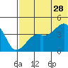 Kigul Island tide chart for Wednesday, June 28, 2023