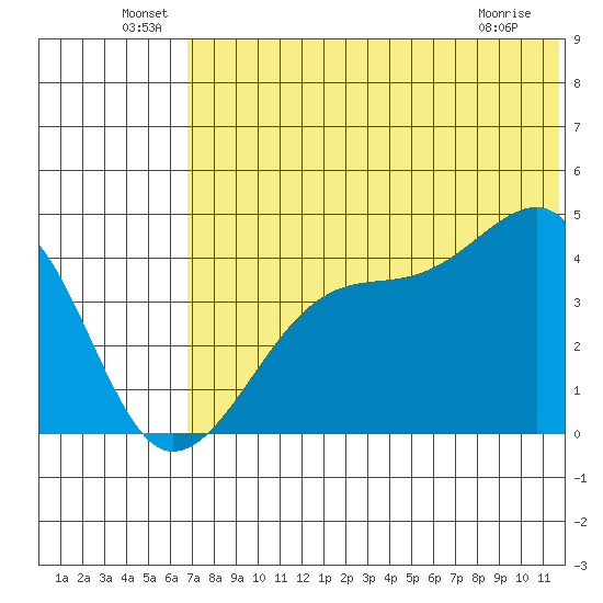 Kigul Island tide chart for Thursday, June 29, 2023