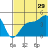 Kigul Island tide chart for Thursday, June 29, 2023