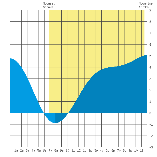 Kigul Island tide chart for Friday, June 2, 2023