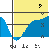 Kigul Island tide chart for Friday, June 2, 2023
