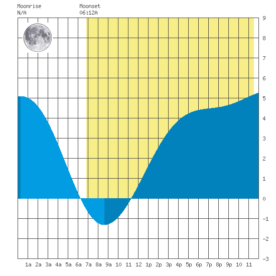 Kigul Island tide chart for Saturday, June 3, 2023