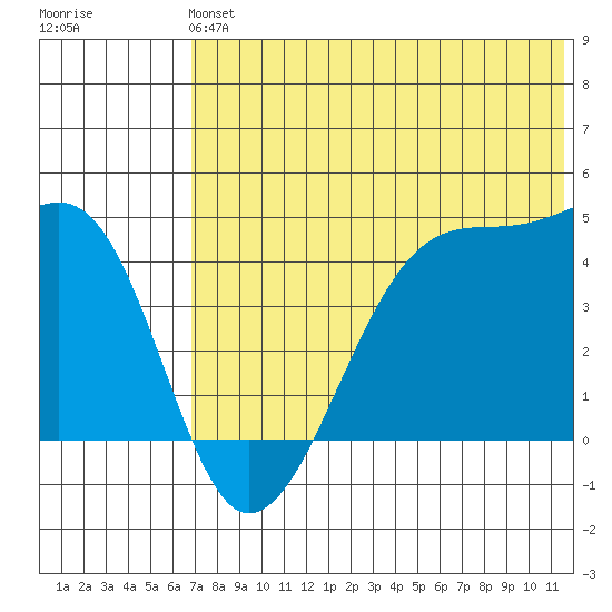 Kigul Island tide chart for Sunday, June 4, 2023