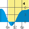 Kigul Island tide chart for Sunday, June 4, 2023
