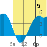 Kigul Island tide chart for Monday, June 5, 2023