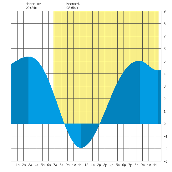 Kigul Island tide chart for Tuesday, June 6, 2023