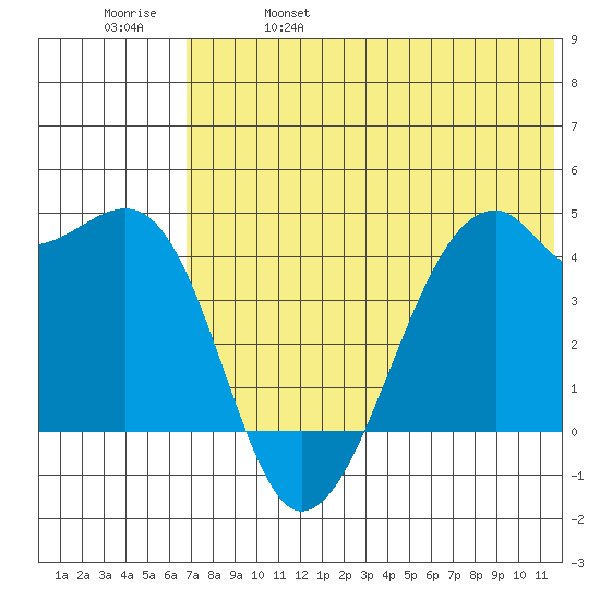 Kigul Island tide chart for Wednesday, June 7, 2023