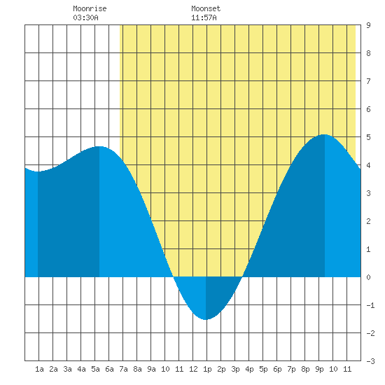 Kigul Island tide chart for Thursday, June 8, 2023