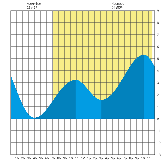 Kigul Island tide chart for Monday, July 10, 2023