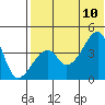 Kigul Island tide chart for Monday, July 10, 2023