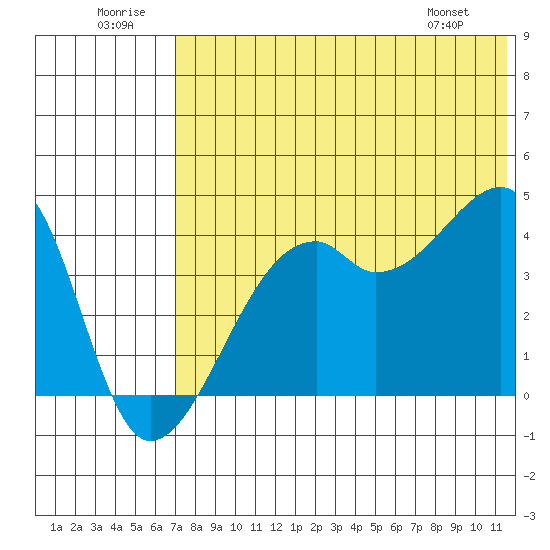 Kigul Island tide chart for Wednesday, July 12, 2023