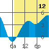 Kigul Island tide chart for Wednesday, July 12, 2023