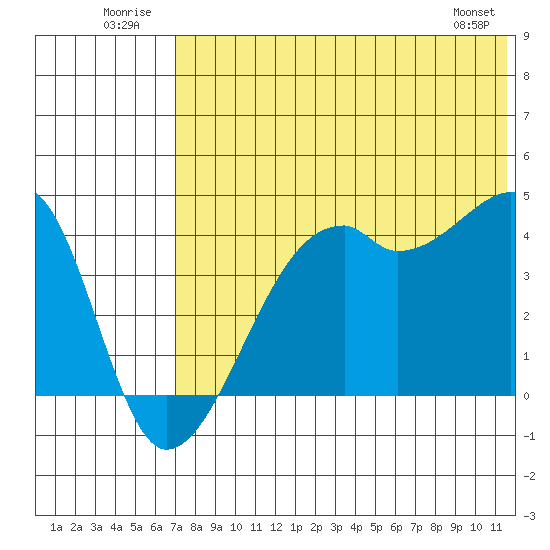 Kigul Island tide chart for Thursday, July 13, 2023
