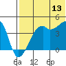 Kigul Island tide chart for Thursday, July 13, 2023