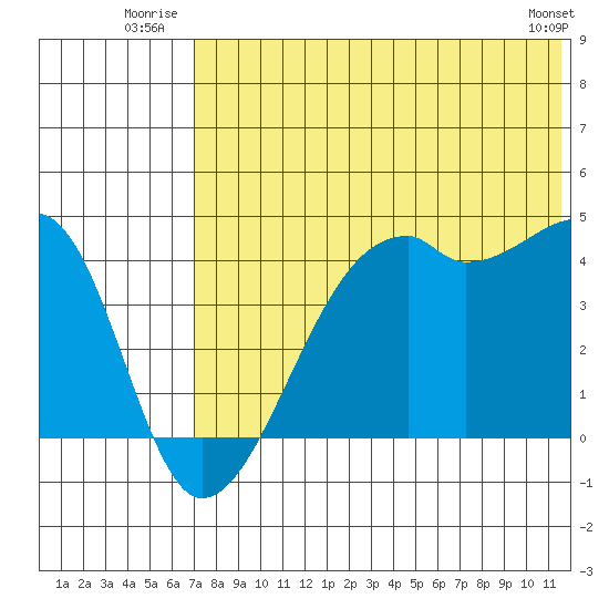 Kigul Island tide chart for Friday, July 14, 2023