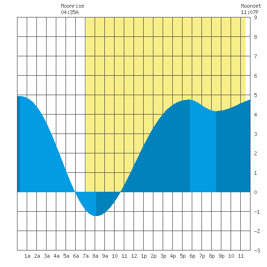 Kigul Island tide chart for Saturday, July 15, 2023