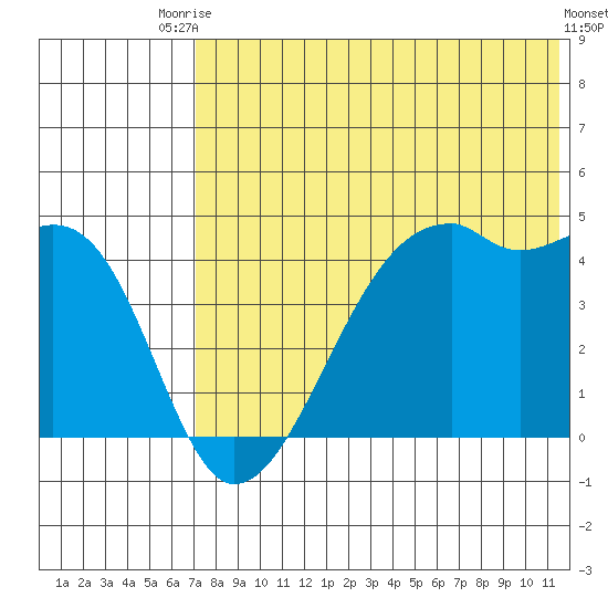 Kigul Island tide chart for Sunday, July 16, 2023