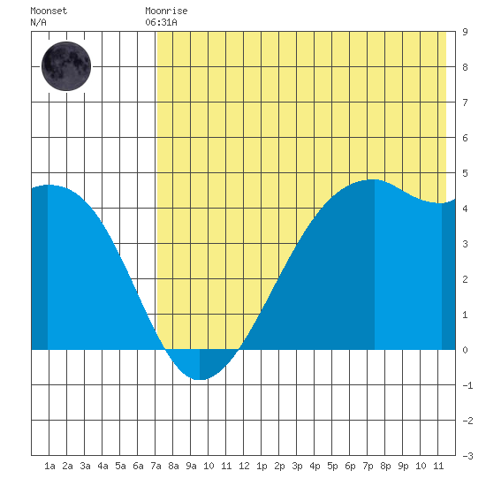 Kigul Island tide chart for Monday, July 17, 2023