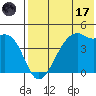 Kigul Island tide chart for Monday, July 17, 2023