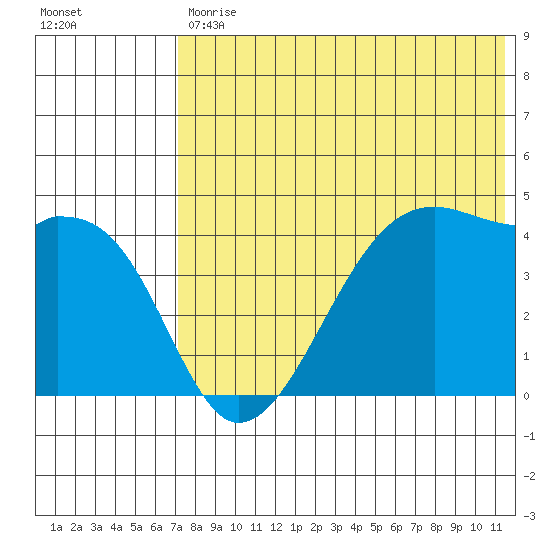 Kigul Island tide chart for Tuesday, July 18, 2023