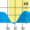 Kigul Island tide chart for Wednesday, July 19, 2023