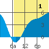 Kigul Island tide chart for Saturday, July 1, 2023
