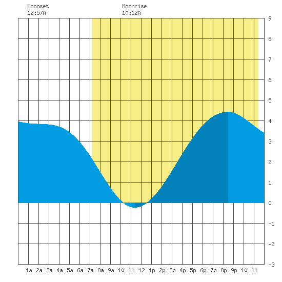 Kigul Island tide chart for Thursday, July 20, 2023