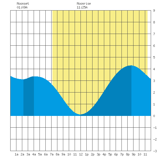 Kigul Island tide chart for Friday, July 21, 2023