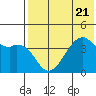 Kigul Island tide chart for Friday, July 21, 2023