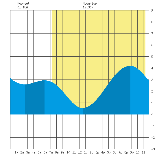 Kigul Island tide chart for Saturday, July 22, 2023