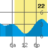 Kigul Island tide chart for Saturday, July 22, 2023