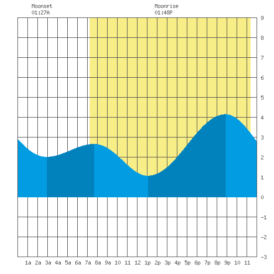 Kigul Island tide chart for Sunday, July 23, 2023