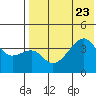 Kigul Island tide chart for Sunday, July 23, 2023