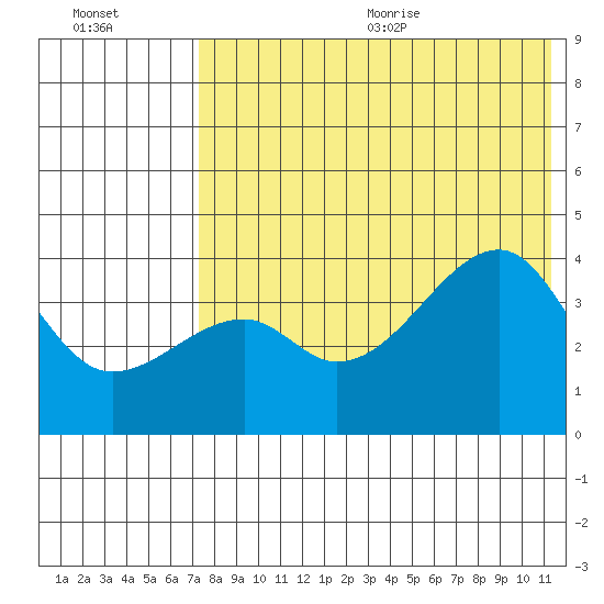 Kigul Island tide chart for Monday, July 24, 2023