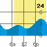 Kigul Island tide chart for Monday, July 24, 2023