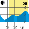 Kigul Island tide chart for Tuesday, July 25, 2023