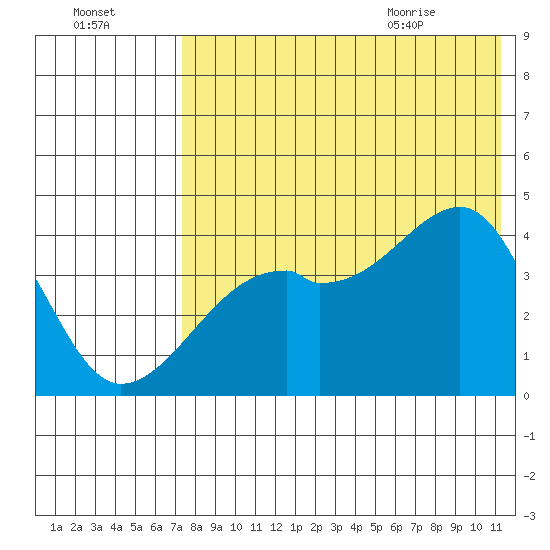 Kigul Island tide chart for Wednesday, July 26, 2023