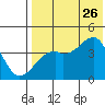 Kigul Island tide chart for Wednesday, July 26, 2023