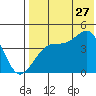 Kigul Island tide chart for Thursday, July 27, 2023