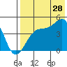 Kigul Island tide chart for Friday, July 28, 2023