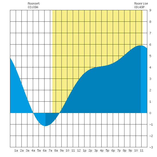 Kigul Island tide chart for Saturday, July 29, 2023