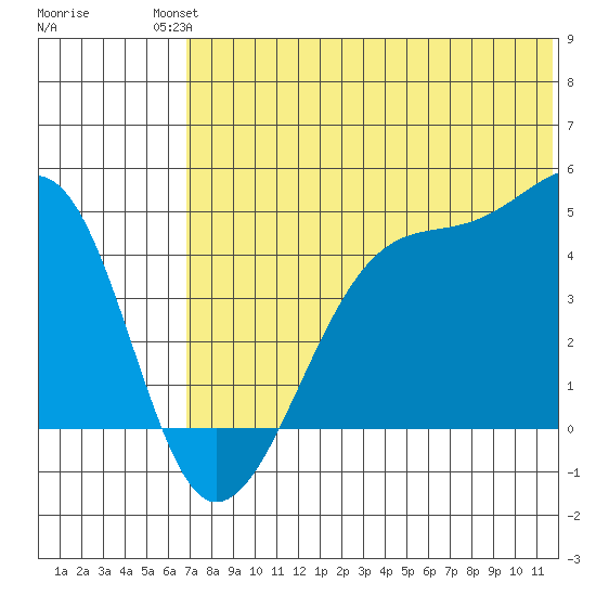 Kigul Island tide chart for Sunday, July 2, 2023