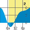 Kigul Island tide chart for Sunday, July 2, 2023