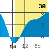 Kigul Island tide chart for Sunday, July 30, 2023