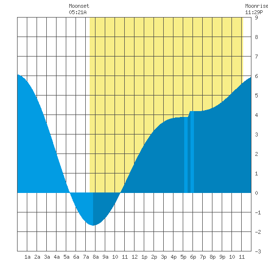 Kigul Island tide chart for Monday, July 31, 2023