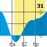 Kigul Island tide chart for Monday, July 31, 2023
