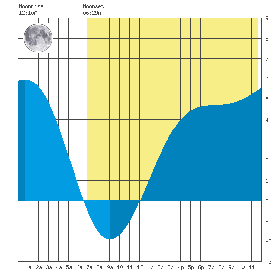 Kigul Island tide chart for Monday, July 3, 2023