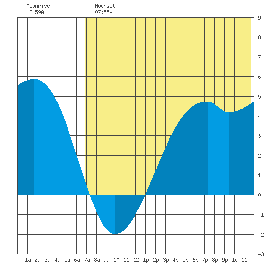 Kigul Island tide chart for Tuesday, July 4, 2023