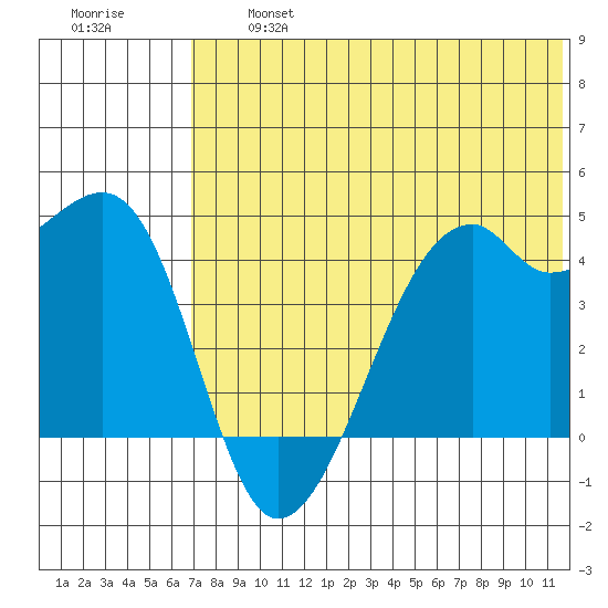 Kigul Island tide chart for Wednesday, July 5, 2023