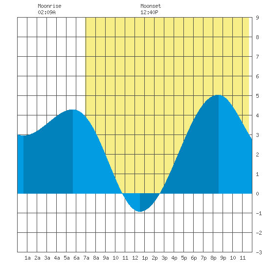 Kigul Island tide chart for Friday, July 7, 2023